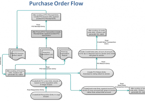 Purchase Order Systems