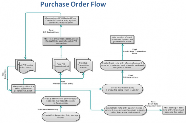 Purchase Order Systems